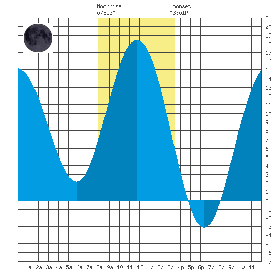 Port Houghton tide chart for Wednesday, November 23, 2022