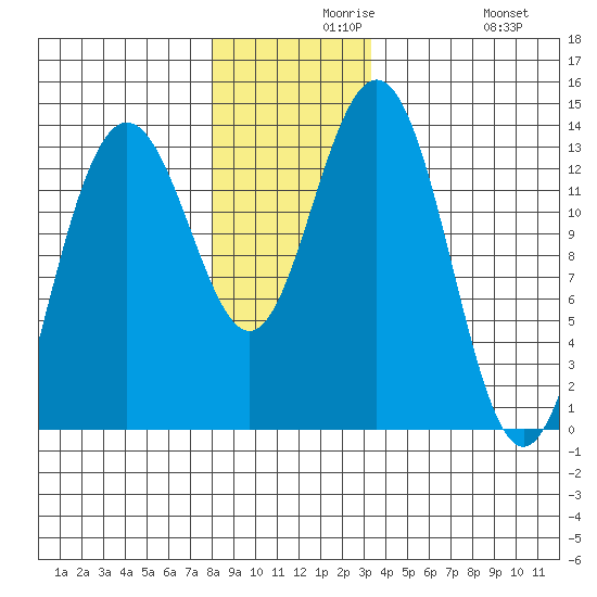 Port Houghton tide chart for Monday, November 28, 2022