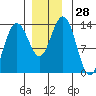 Port Houghton tide chart for Monday, November 28, 2022