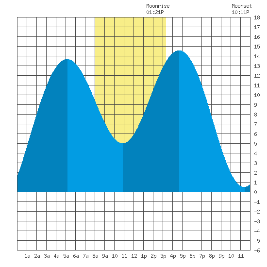 Port Houghton tide chart for Tuesday, November 29, 2022