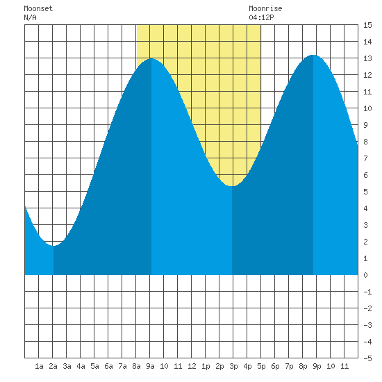 Port Houghton tide chart for Wednesday, November 2, 2022