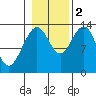 Port Houghton tide chart for Wednesday, November 2, 2022
