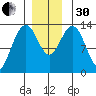 Port Houghton tide chart for Wednesday, November 30, 2022