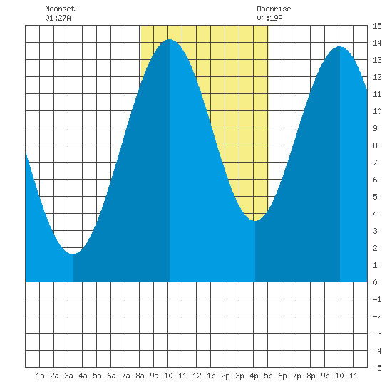 Port Houghton tide chart for Thursday, November 3, 2022