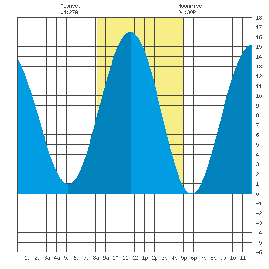 Port Houghton tide chart for Saturday, November 5, 2022