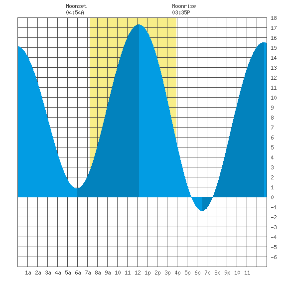 Port Houghton tide chart for Sunday, November 6, 2022