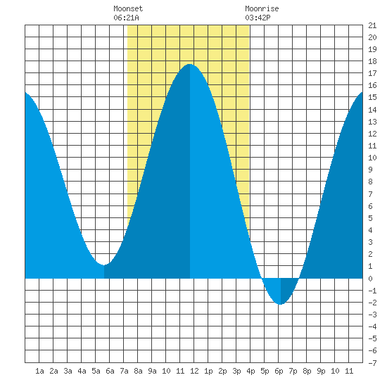 Port Houghton tide chart for Monday, November 7, 2022