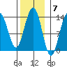 Port Houghton tide chart for Monday, November 7, 2022