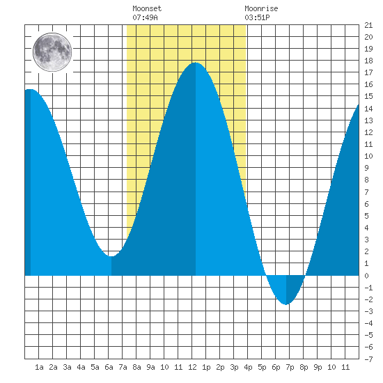 Port Houghton tide chart for Tuesday, November 8, 2022
