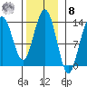 Port Houghton tide chart for Tuesday, November 8, 2022
