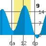 Port Houghton tide chart for Wednesday, November 9, 2022