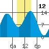 Port Houghton tide chart for Monday, December 12, 2022