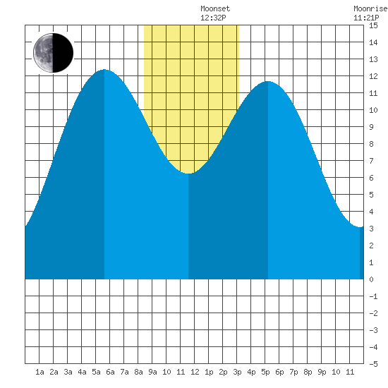 Port Houghton tide chart for Thursday, December 15, 2022