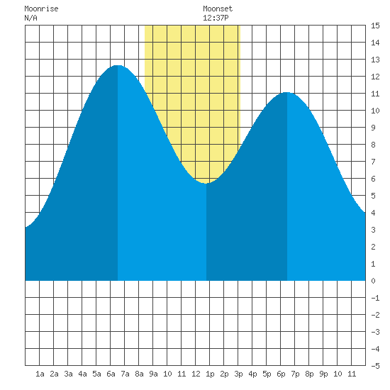 Port Houghton tide chart for Friday, December 16, 2022