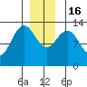 Port Houghton tide chart for Friday, December 16, 2022