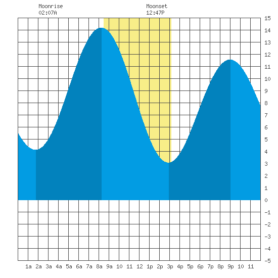 Port Houghton tide chart for Sunday, December 18, 2022