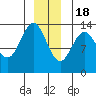 Port Houghton tide chart for Sunday, December 18, 2022
