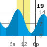 Port Houghton tide chart for Monday, December 19, 2022