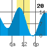 Port Houghton tide chart for Tuesday, December 20, 2022
