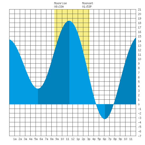 Port Houghton tide chart for Thursday, December 22, 2022
