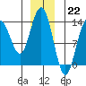Port Houghton tide chart for Thursday, December 22, 2022