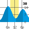 Port Houghton tide chart for Friday, December 30, 2022