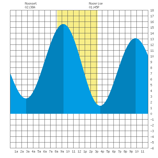 Port Houghton tide chart for Saturday, December 3, 2022