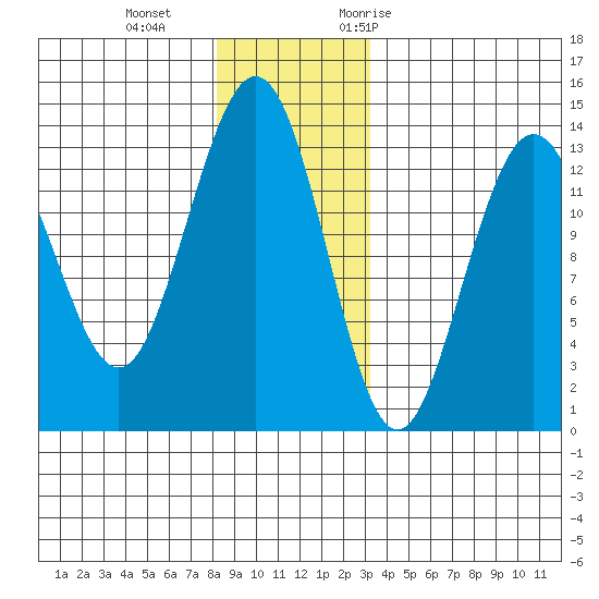 Port Houghton tide chart for Sunday, December 4, 2022