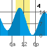 Port Houghton tide chart for Sunday, December 4, 2022