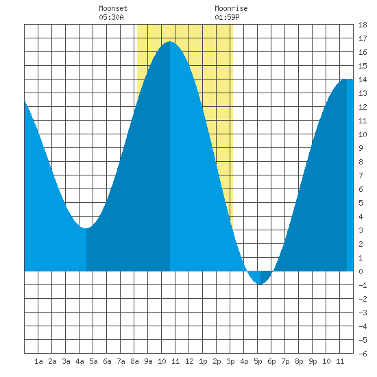 Port Houghton tide chart for Monday, December 5, 2022