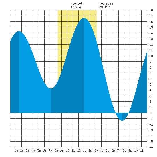Port Houghton tide chart for Friday, December 9, 2022