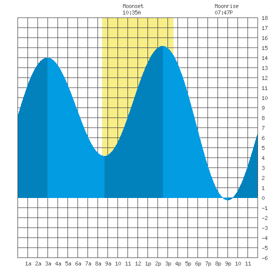 Port Houghton tide chart for Tuesday, January 10, 2023