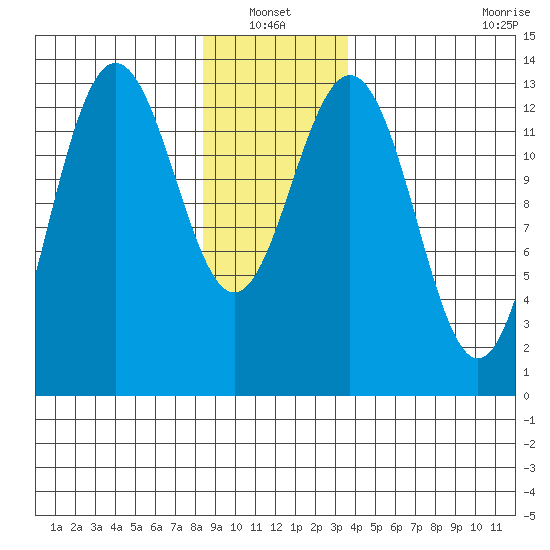 Port Houghton tide chart for Thursday, January 12, 2023