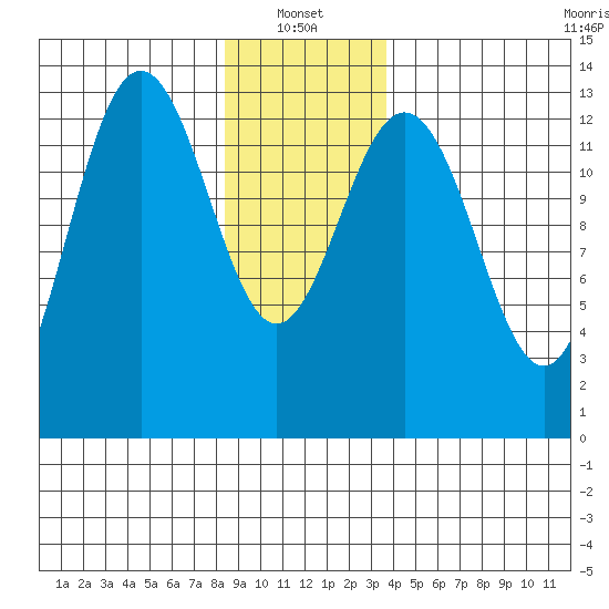 Port Houghton tide chart for Friday, January 13, 2023