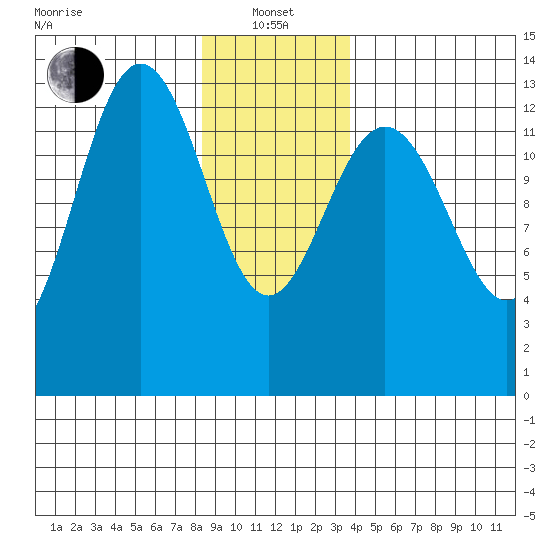 Port Houghton tide chart for Saturday, January 14, 2023