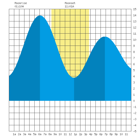 Port Houghton tide chart for Sunday, January 15, 2023