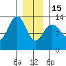 Port Houghton tide chart for Sunday, January 15, 2023