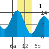 Port Houghton tide chart for Sunday, January 1, 2023