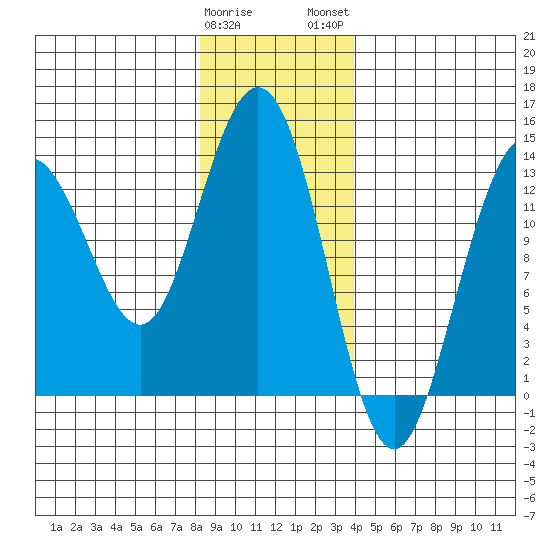 Port Houghton tide chart for Friday, January 20, 2023