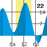 Port Houghton tide chart for Sunday, January 22, 2023