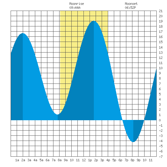 Port Houghton tide chart for Monday, January 23, 2023