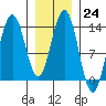 Port Houghton tide chart for Tuesday, January 24, 2023