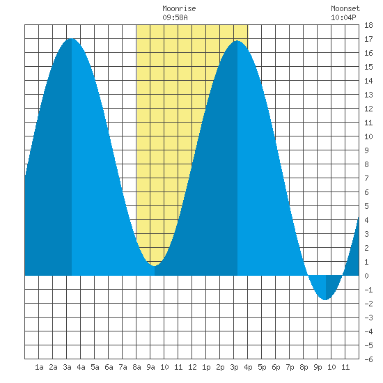 Port Houghton tide chart for Wednesday, January 25, 2023