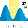 Port Houghton tide chart for Friday, January 27, 2023