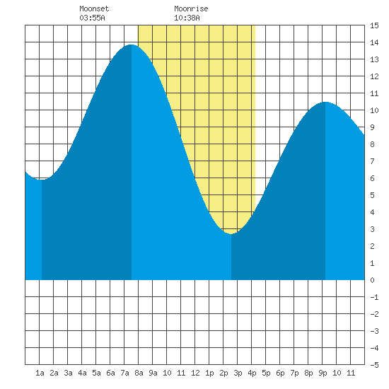 Port Houghton tide chart for Monday, January 30, 2023