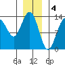 Port Houghton tide chart for Wednesday, January 4, 2023