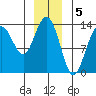 Port Houghton tide chart for Thursday, January 5, 2023