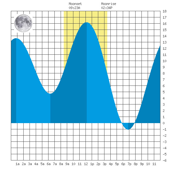 Port Houghton tide chart for Friday, January 6, 2023