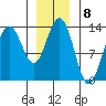 Port Houghton tide chart for Sunday, January 8, 2023