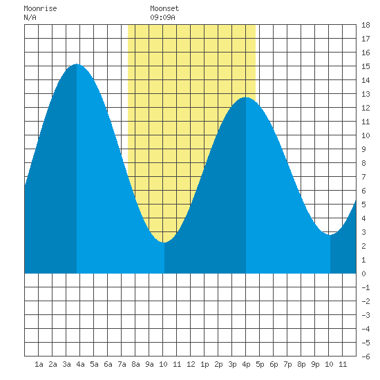 Port Houghton tide chart for Saturday, February 11, 2023